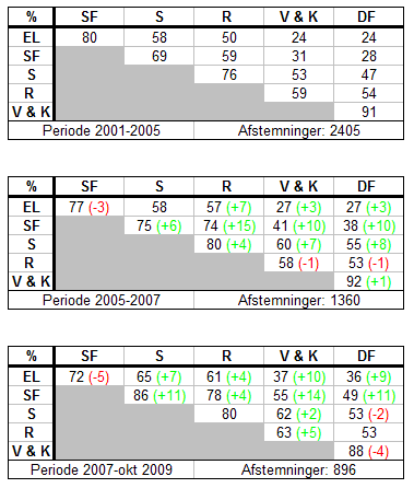 Tabel over graden af enighed partierne imellem